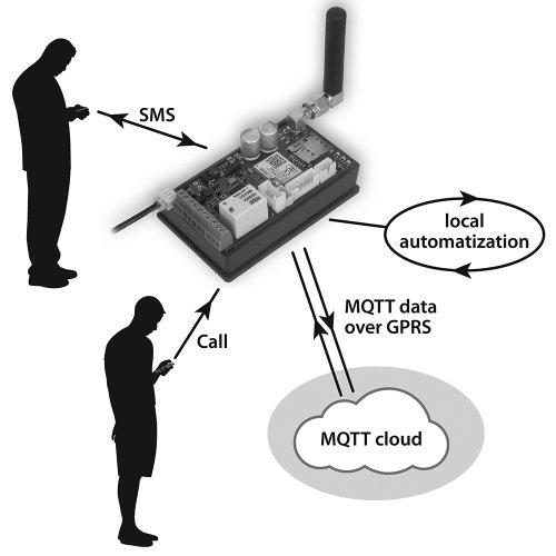 gsm_controller_v42_work_modes gsm_controller_v42_work_modes